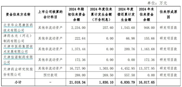 配资证券网 津药药业回复年报问询函: 委托控股股东附属企业的研发项目超过100个, 产生预付研发款